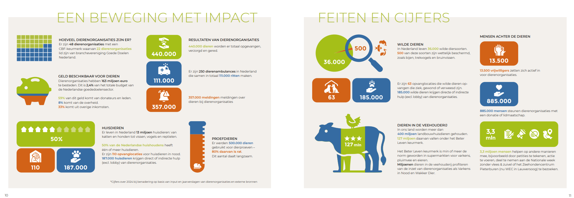 Feiten en cijfers op een rij over de impact op dierenwelzijn